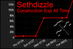 Total Graph of Sethdizzle