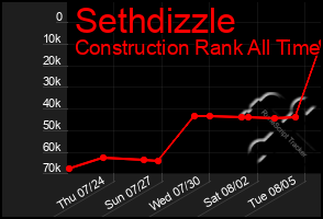 Total Graph of Sethdizzle
