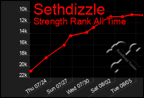 Total Graph of Sethdizzle