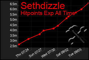 Total Graph of Sethdizzle