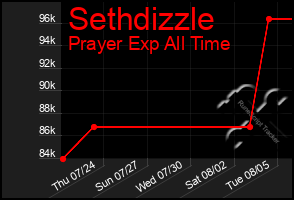Total Graph of Sethdizzle