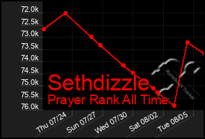 Total Graph of Sethdizzle