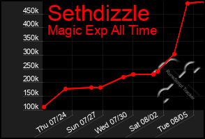 Total Graph of Sethdizzle