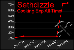Total Graph of Sethdizzle