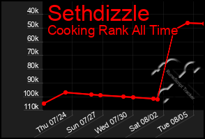 Total Graph of Sethdizzle