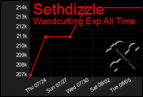 Total Graph of Sethdizzle
