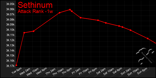 Last 7 Days Graph of Sethinum