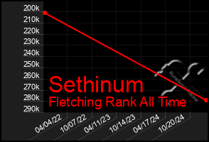 Total Graph of Sethinum