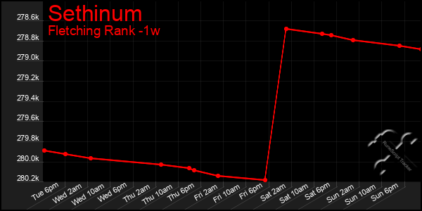 Last 7 Days Graph of Sethinum