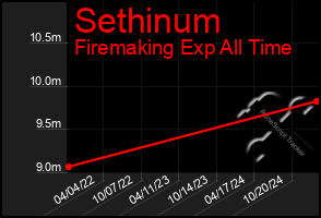 Total Graph of Sethinum