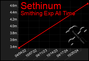 Total Graph of Sethinum