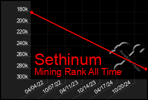 Total Graph of Sethinum