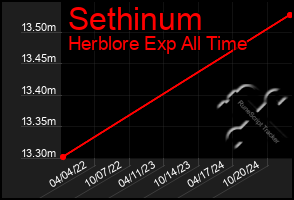 Total Graph of Sethinum