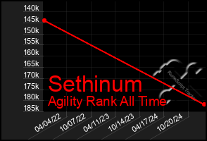 Total Graph of Sethinum