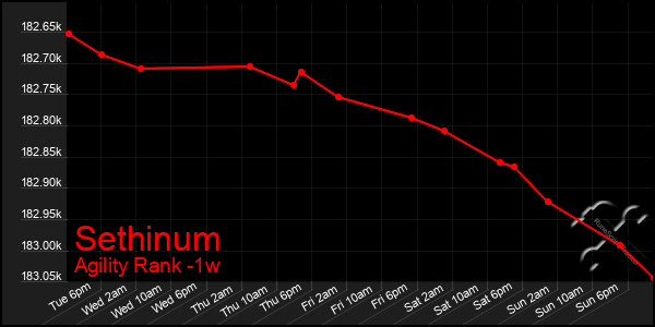 Last 7 Days Graph of Sethinum