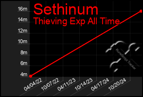 Total Graph of Sethinum