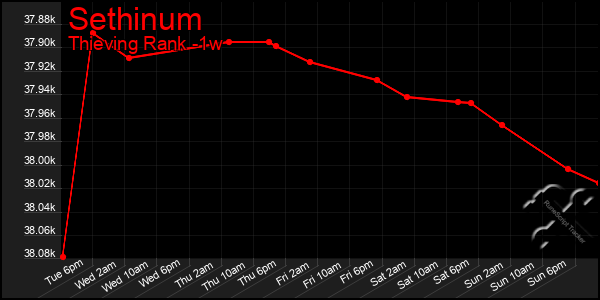 Last 7 Days Graph of Sethinum