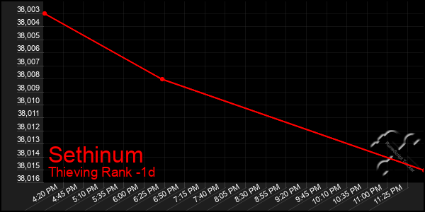 Last 24 Hours Graph of Sethinum