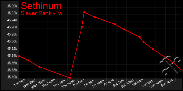 Last 7 Days Graph of Sethinum