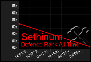 Total Graph of Sethinum