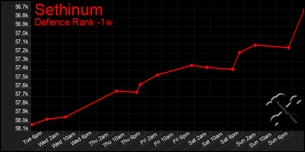 Last 7 Days Graph of Sethinum