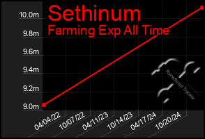 Total Graph of Sethinum