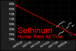 Total Graph of Sethinum