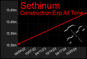 Total Graph of Sethinum