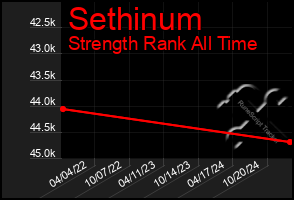 Total Graph of Sethinum