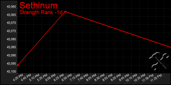 Last 24 Hours Graph of Sethinum