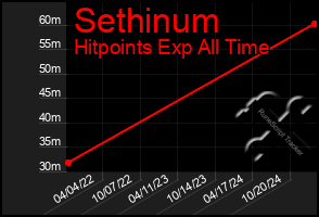 Total Graph of Sethinum