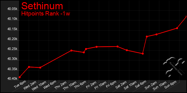 Last 7 Days Graph of Sethinum