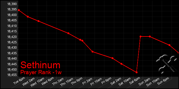 Last 7 Days Graph of Sethinum