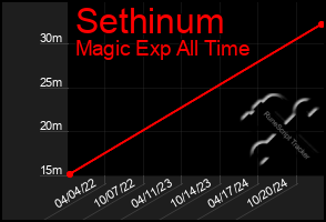 Total Graph of Sethinum