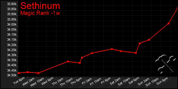 Last 7 Days Graph of Sethinum