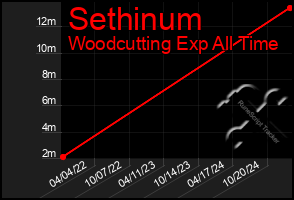 Total Graph of Sethinum