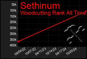 Total Graph of Sethinum