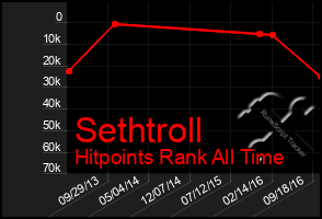 Total Graph of Sethtroll