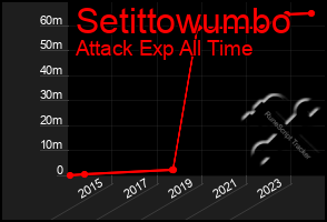 Total Graph of Setittowumbo