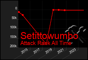 Total Graph of Setittowumbo