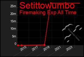 Total Graph of Setittowumbo