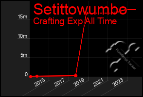 Total Graph of Setittowumbo