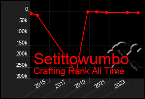 Total Graph of Setittowumbo