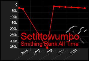 Total Graph of Setittowumbo