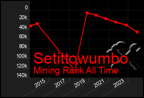 Total Graph of Setittowumbo