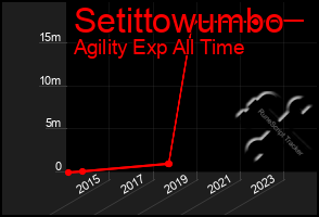 Total Graph of Setittowumbo