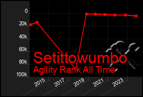 Total Graph of Setittowumbo