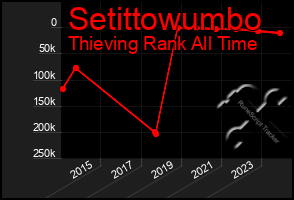 Total Graph of Setittowumbo