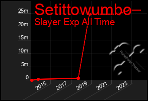 Total Graph of Setittowumbo