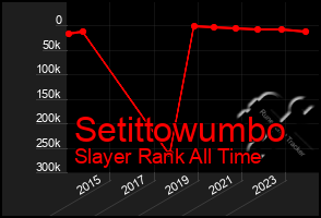 Total Graph of Setittowumbo